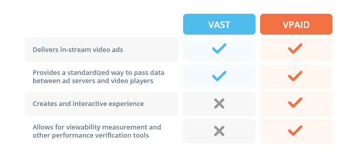 VPAID (Video Player-Ad Interface Definition)