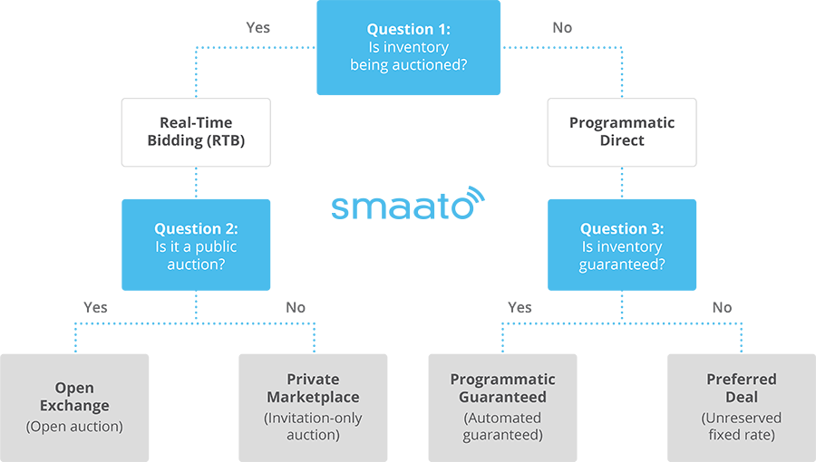 Real-Time Bidding and Programmatic Direct