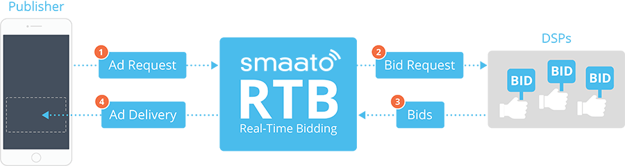 Real-Time Bidding