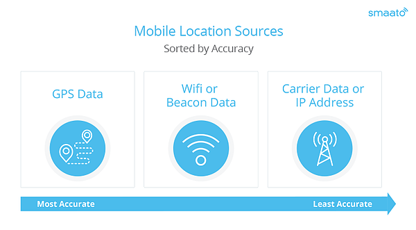 Mobile location sources for location-based mobile advertising