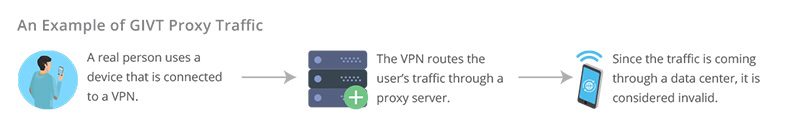 An example of General Invalid Traffic (GIVT)