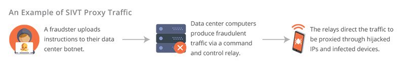 An example of Sophisticated Invalid Traffic (SIVT)