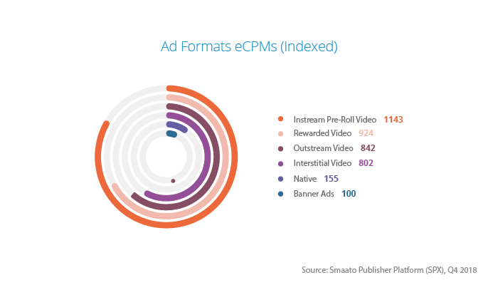 eCPMs of Different Ad Formats