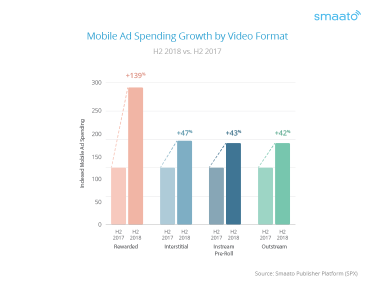 Ad spending for rewarded video, interstitial, instream pre-roll and outstream