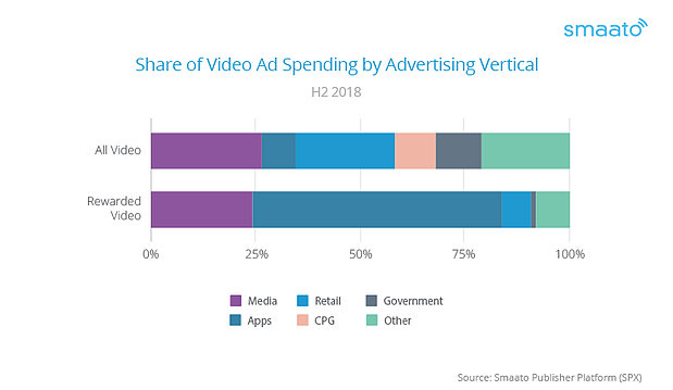 Share of video ad spending, rewarded vs all