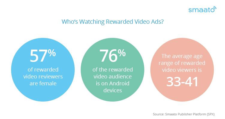 Who's watching rewarded video ads