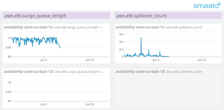 Diagnosing a High ELB Surge Queue Length