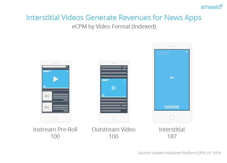 eCPMs by video format on news apps