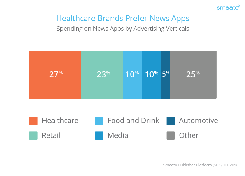 Advertising verticals spending on news apps