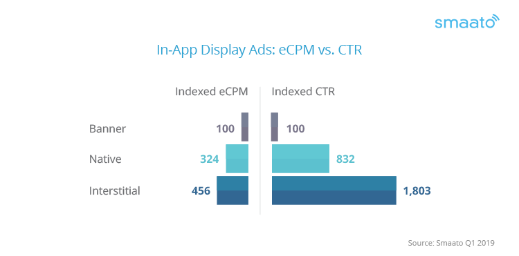 Click-through rates and eCPMs for display ads