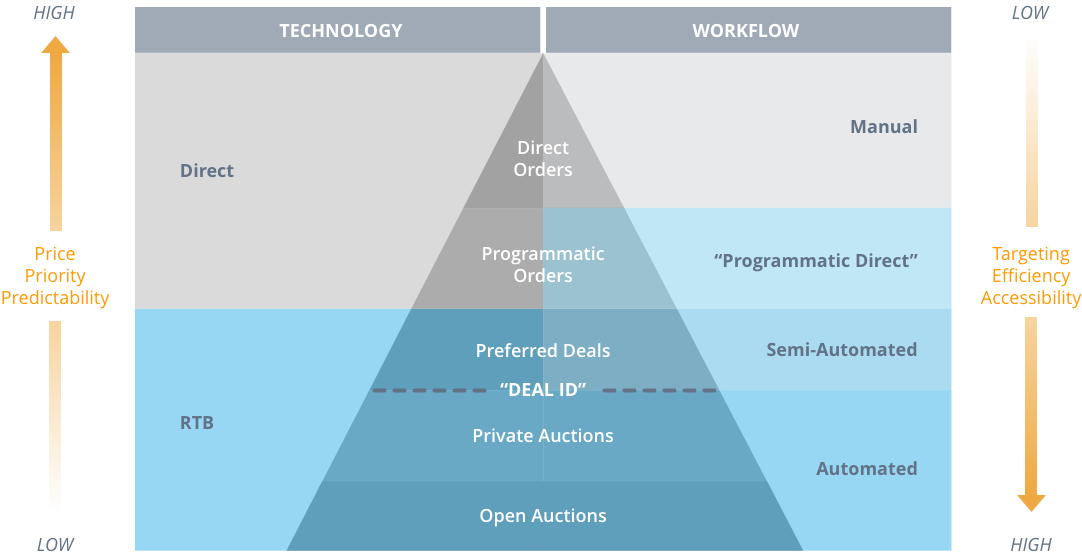 Prioritizing Different Types of Auctions in the Programmatic Ecosystem