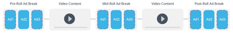 Diagram of ad pods and ad slots in pre-roll, mid-roll, and post-roll ad breaks for CTV advertising