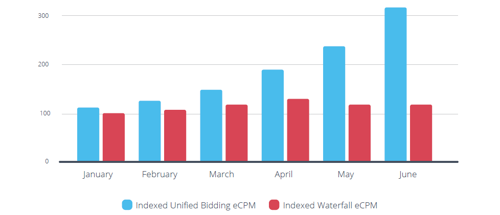 Indexed eCPM for Unified Bidding vs. Exchange for one Publisher on the Smaato Platform