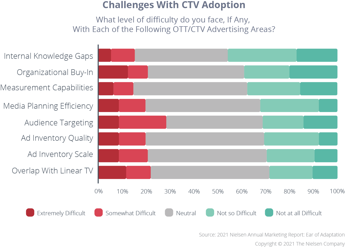 Challenges with CTV Adoption