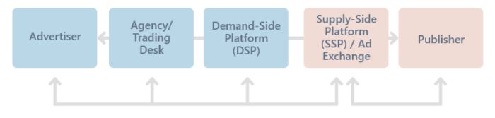 Mobile Programmatic Supply Chain