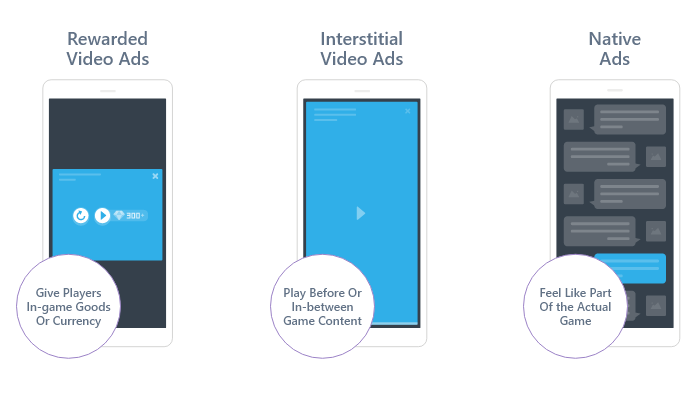 Top Mobile Ad Formats for Gaming Apps