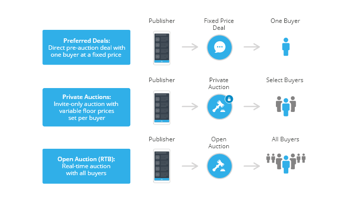 Types of Mobile Programmatic Buying