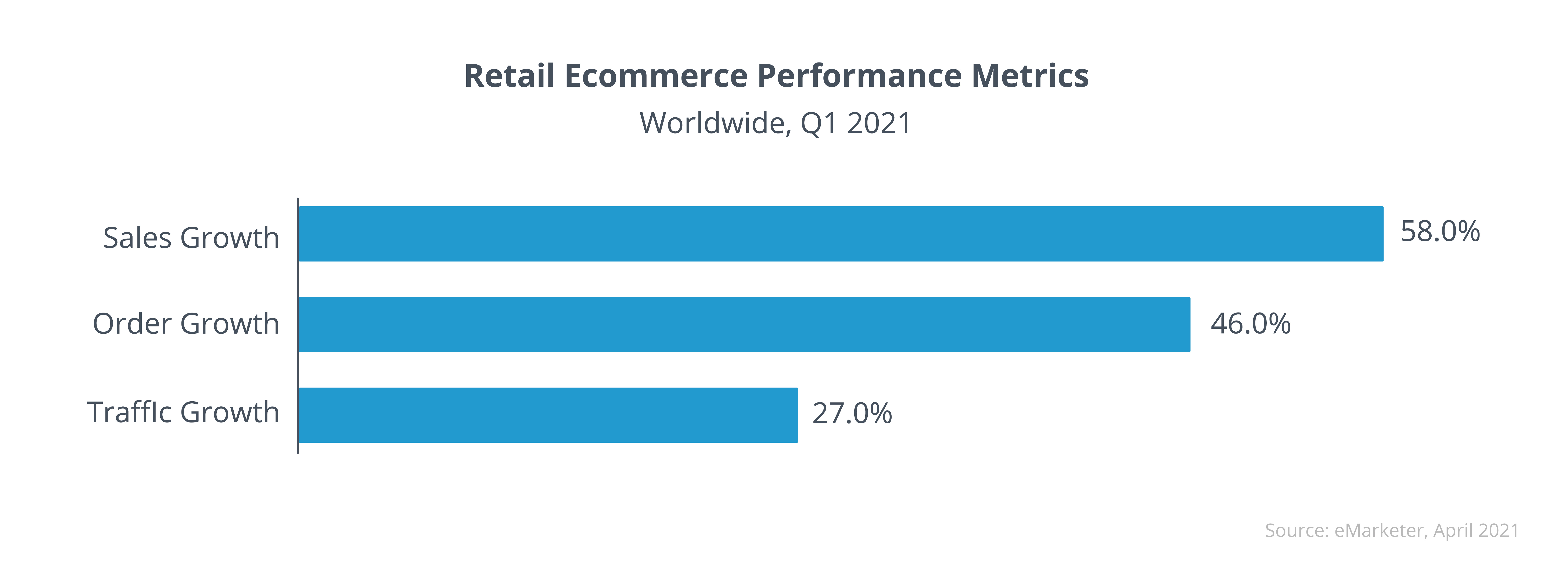 Retail Ecommerce Performance Metrics(Worldwide, Q1 2021)