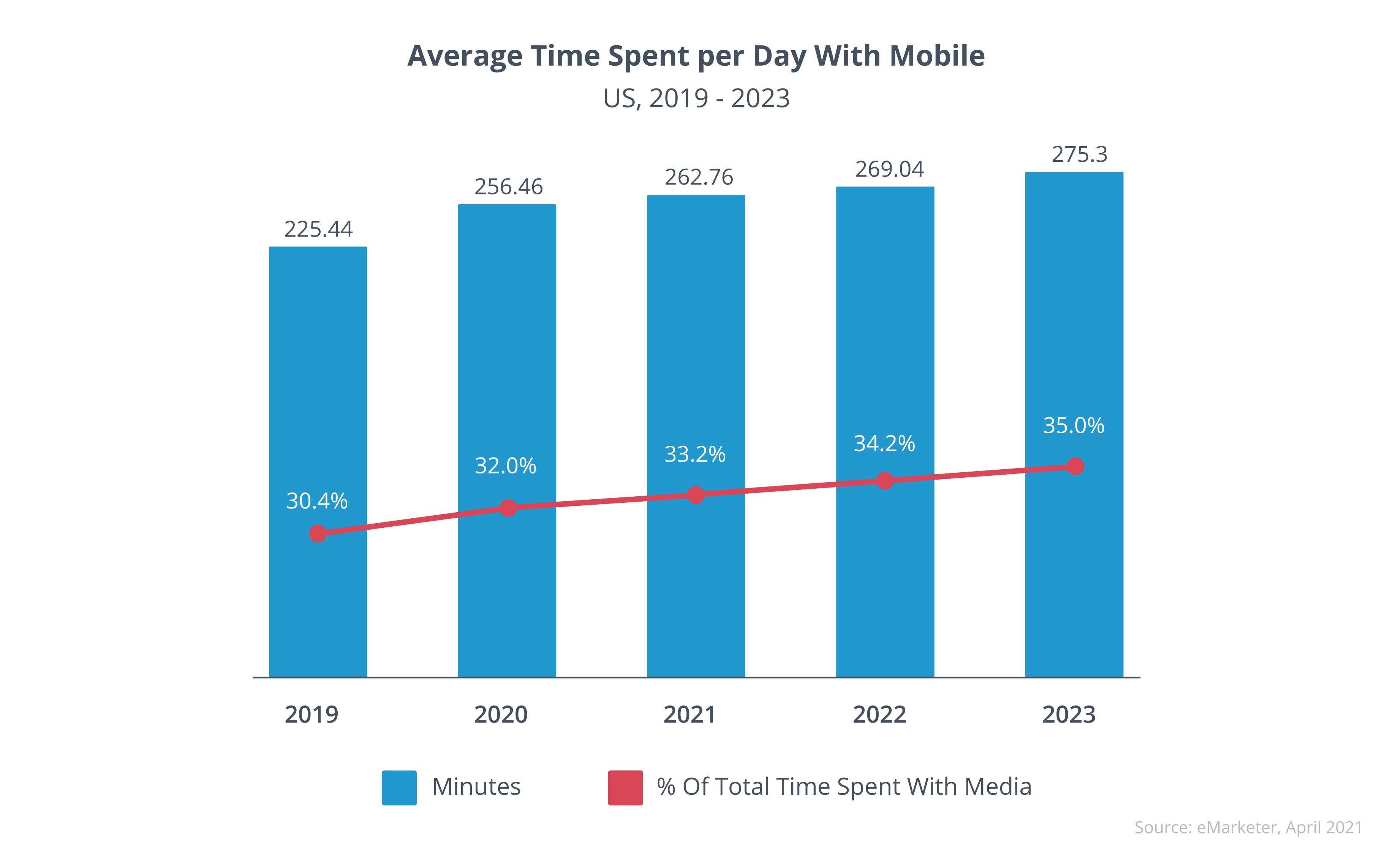 Average Time Spent per Day With Mobile