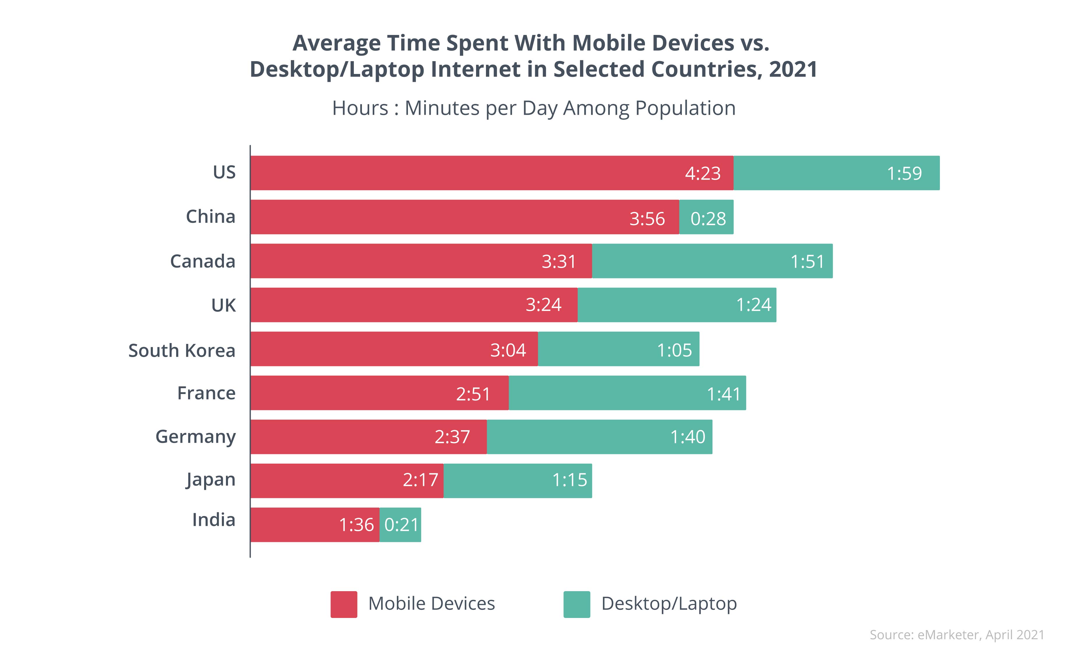 Average Time Spent With Mobile Devices vs.Desktop/Laptop Internet in Selected Countries,2021