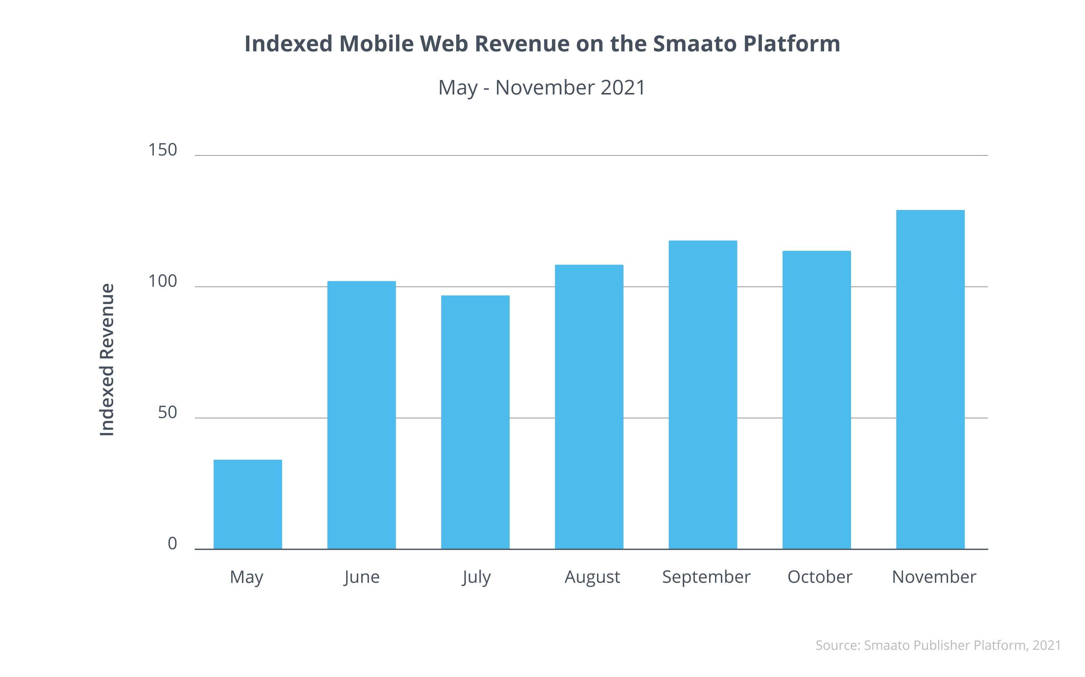 Indexed Mobile Web Revenue on the Smaato Platform