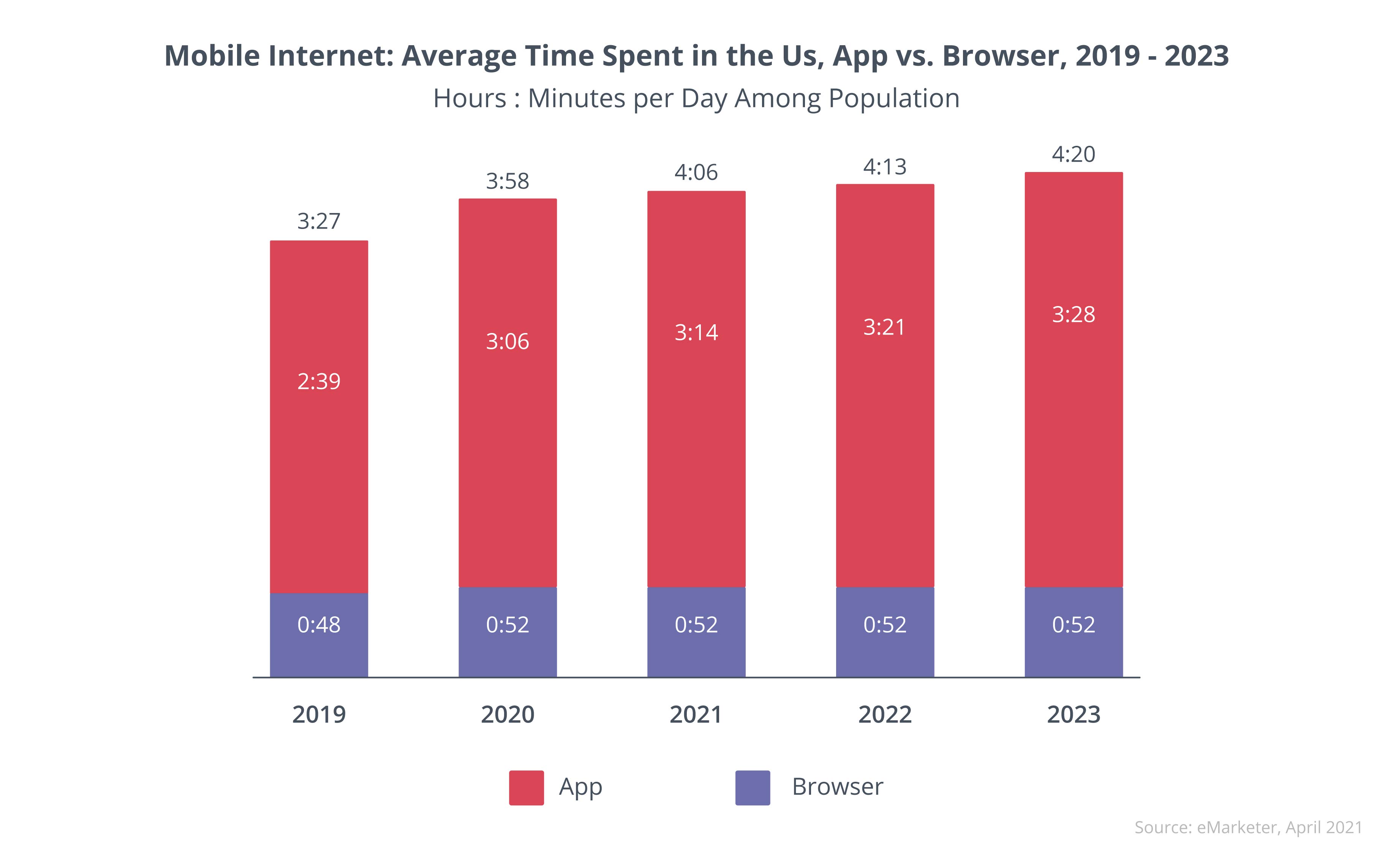 Mobile Internet: Average Time Spent in the Us, App vs. Browser, 2019 - 2023