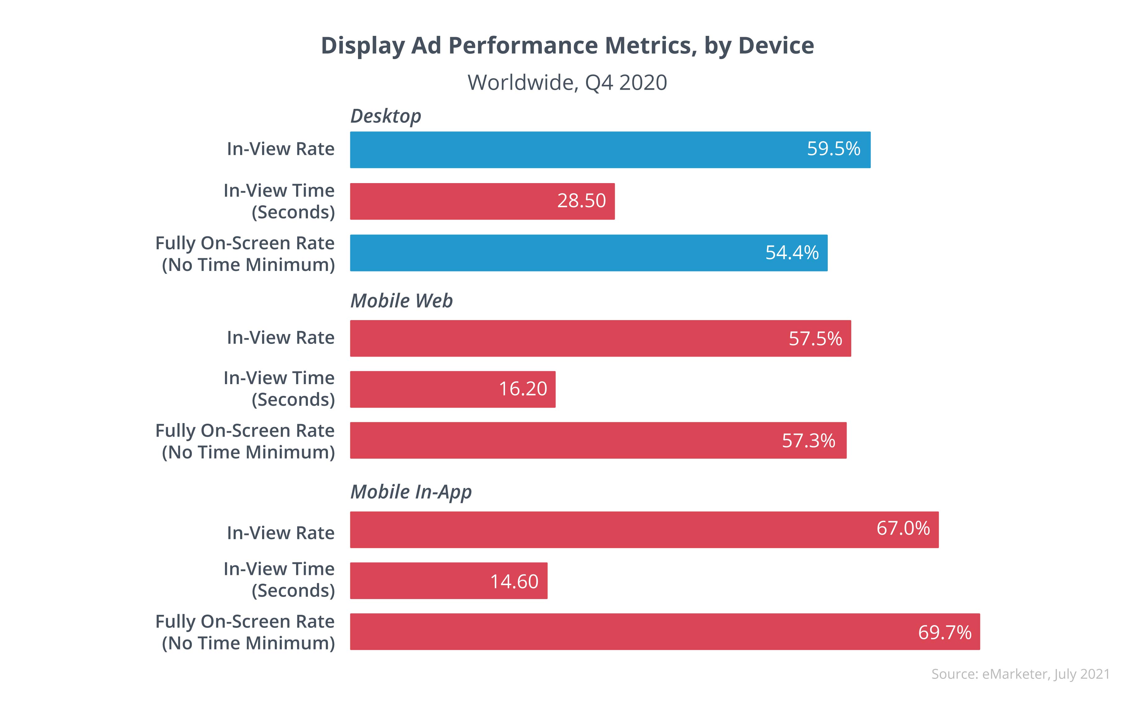 Display Ad Performance Metrics, by Device