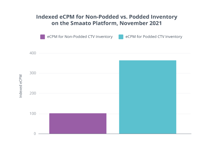 Indexed eCPM for Non-Podded vs. Podded Inventory
on the Smaato Platform, November 2021