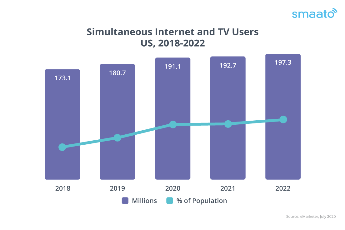 Simultaneous Internet and TV Users in the US, 2018-2022