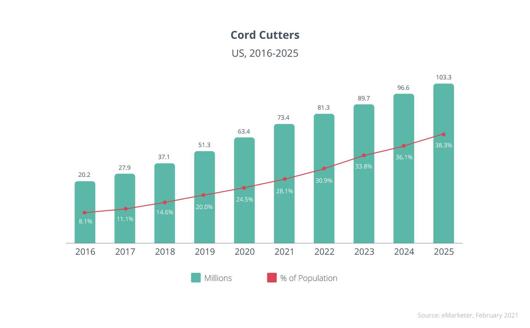 Cord Cutters, US, 2016 - 2025