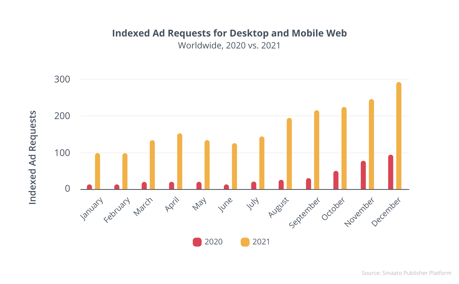 Indexed Ad Requests for Desktop and Mobile Web