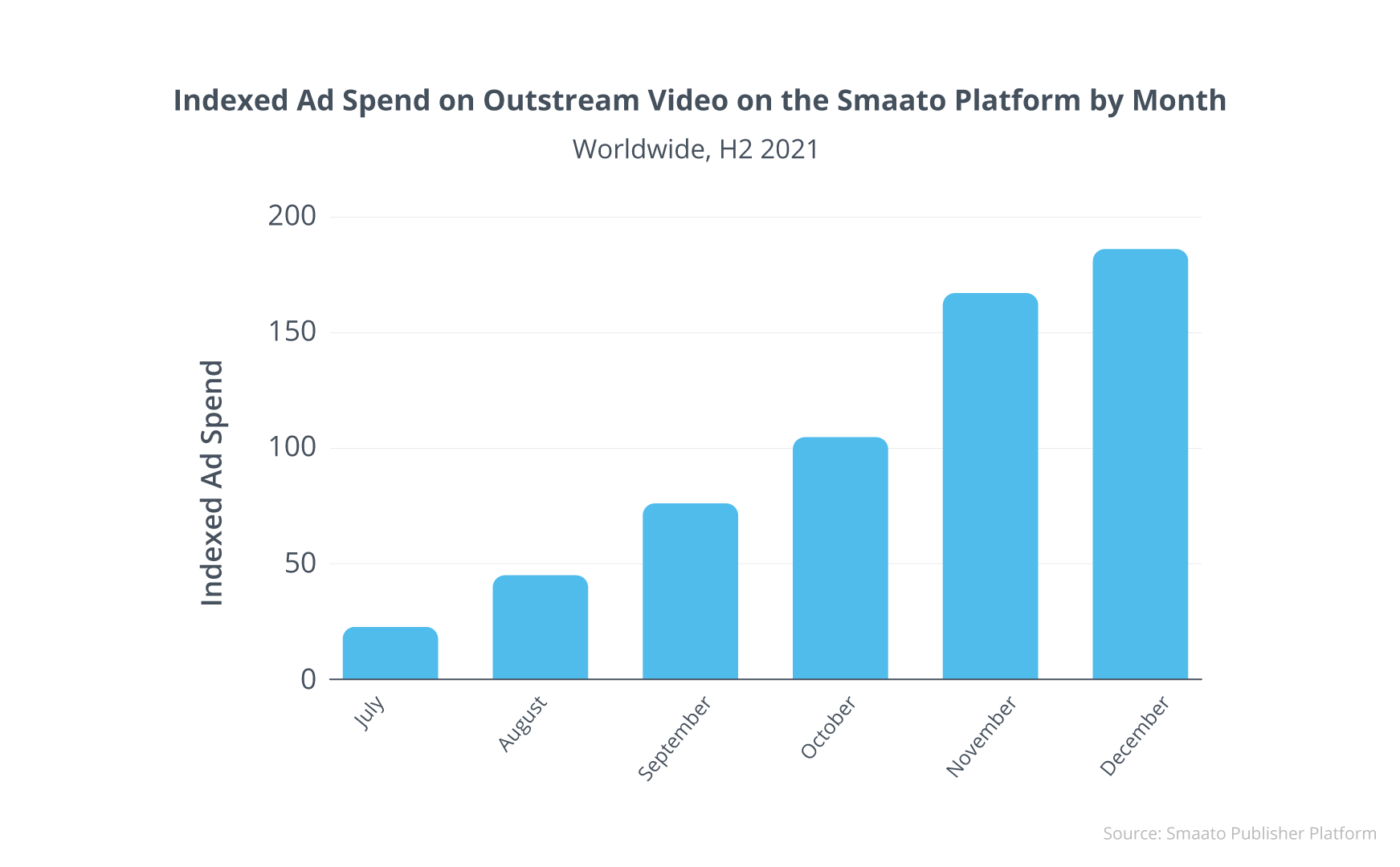 Indexed Ad Spend on Outstream Video on the Smaato Platform by Month