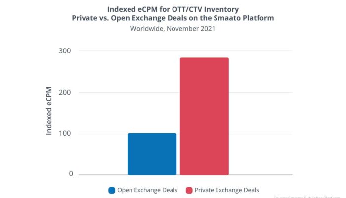 Indexed eCPM for OTT/CTV Inventory