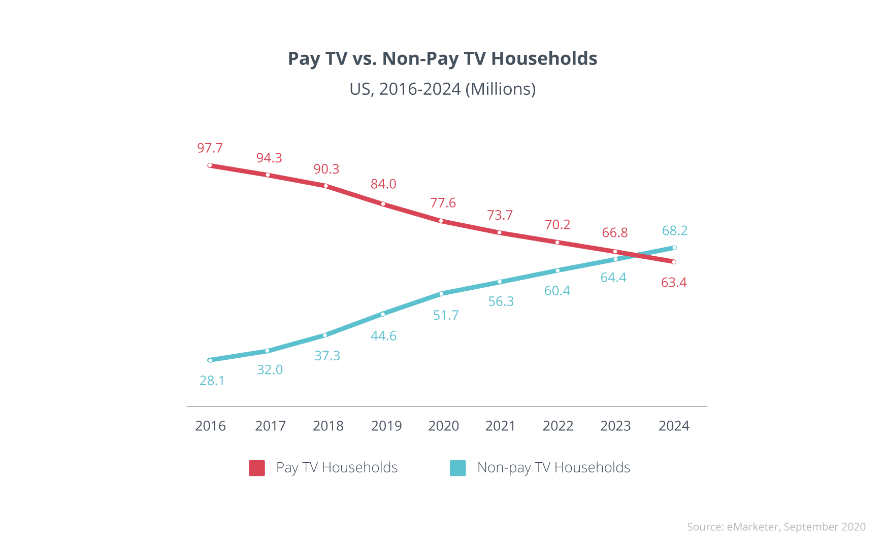 Pay TV vs. Non-Pay TV Households