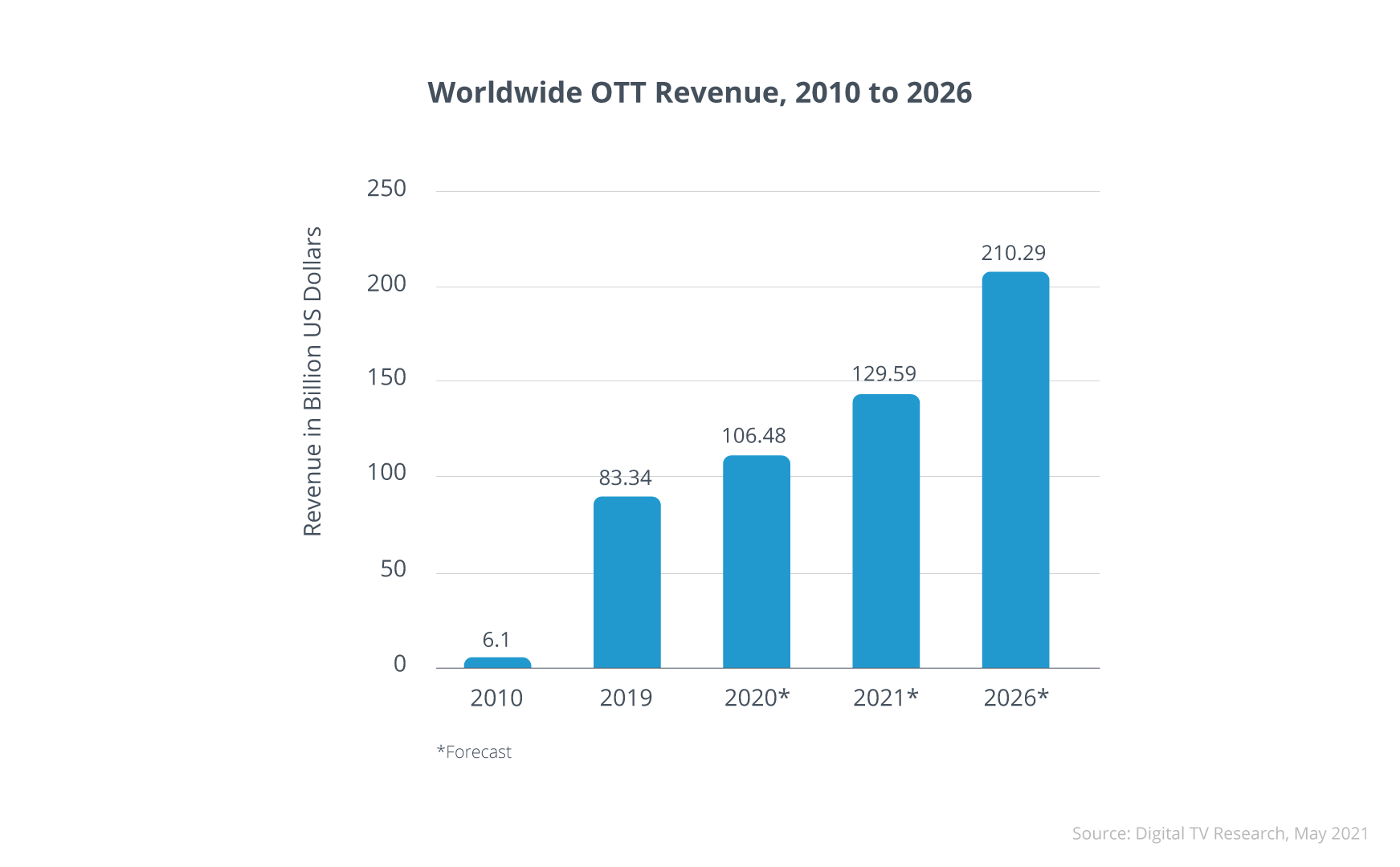Worldwide OTT Revenue, 2010 to 2026
