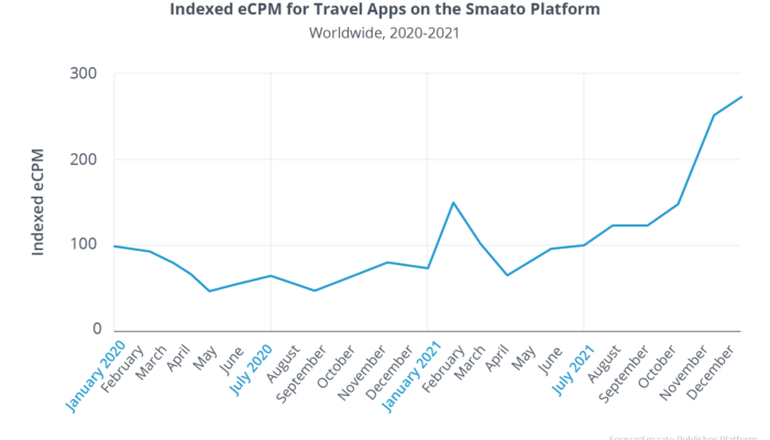 Indexed eCPM for Travel Apps on the Smaato Platform
