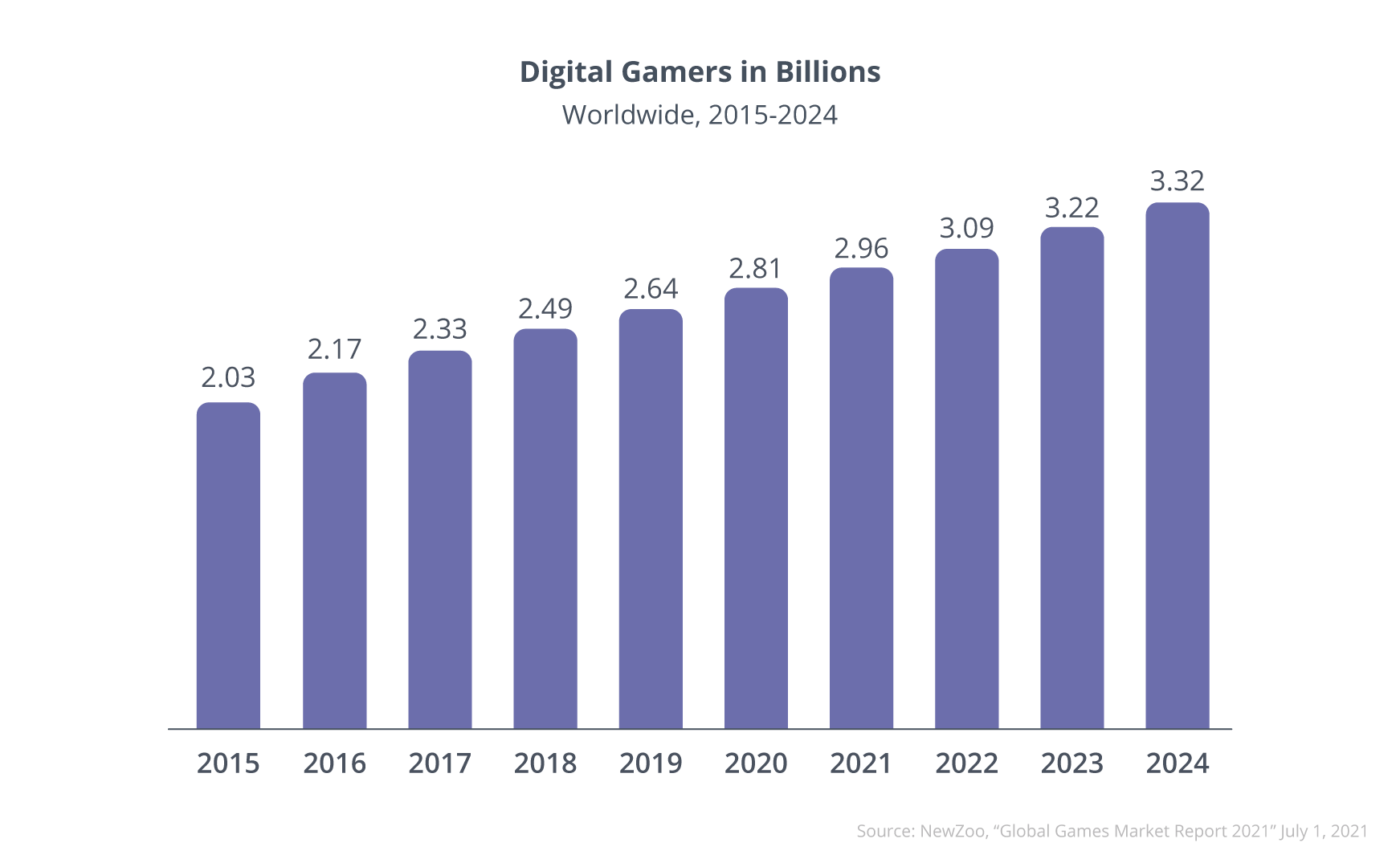 Digital Gamers in Billions