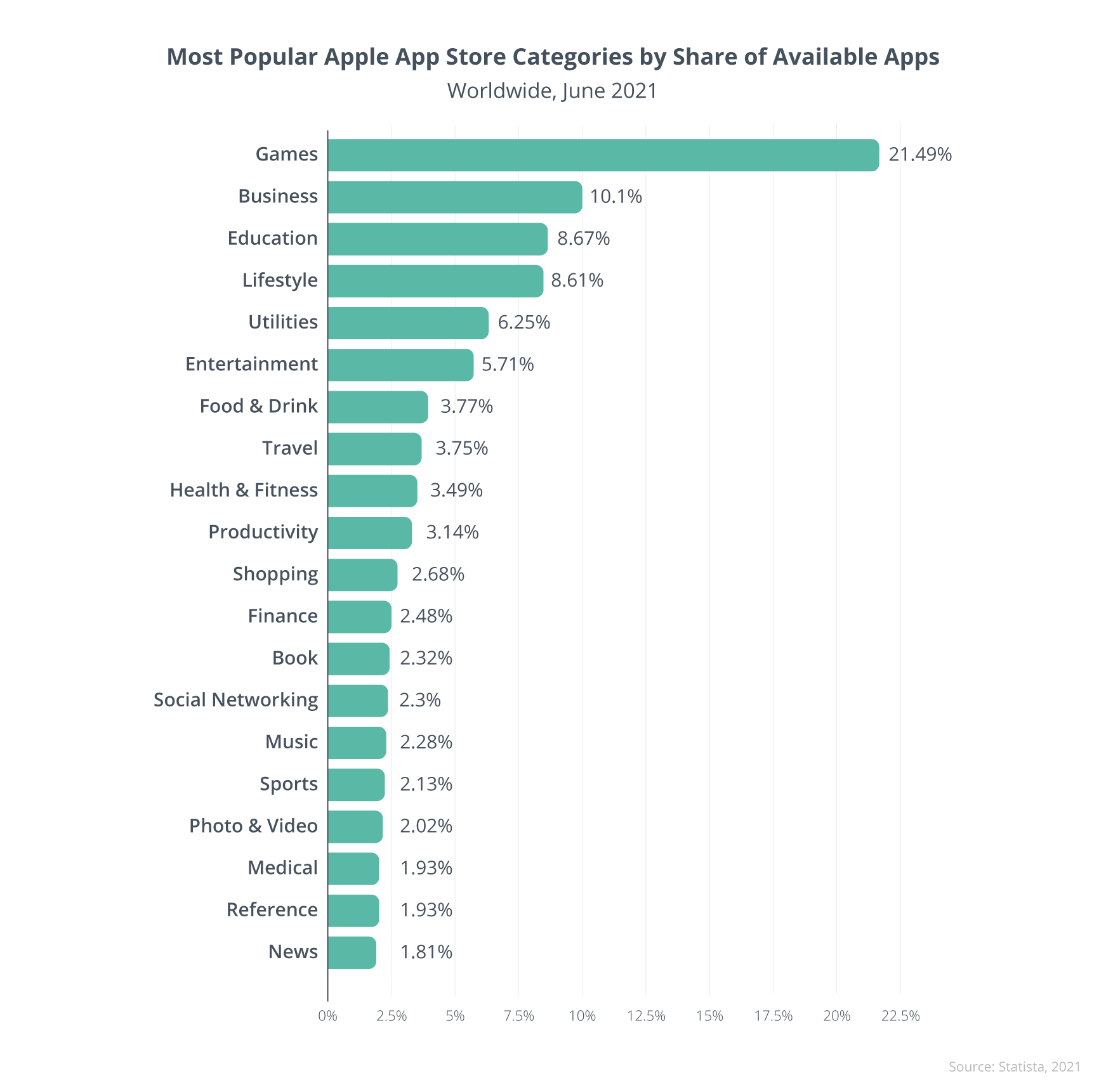 Most Popular Apple App Store Categories by Share of Available Apps