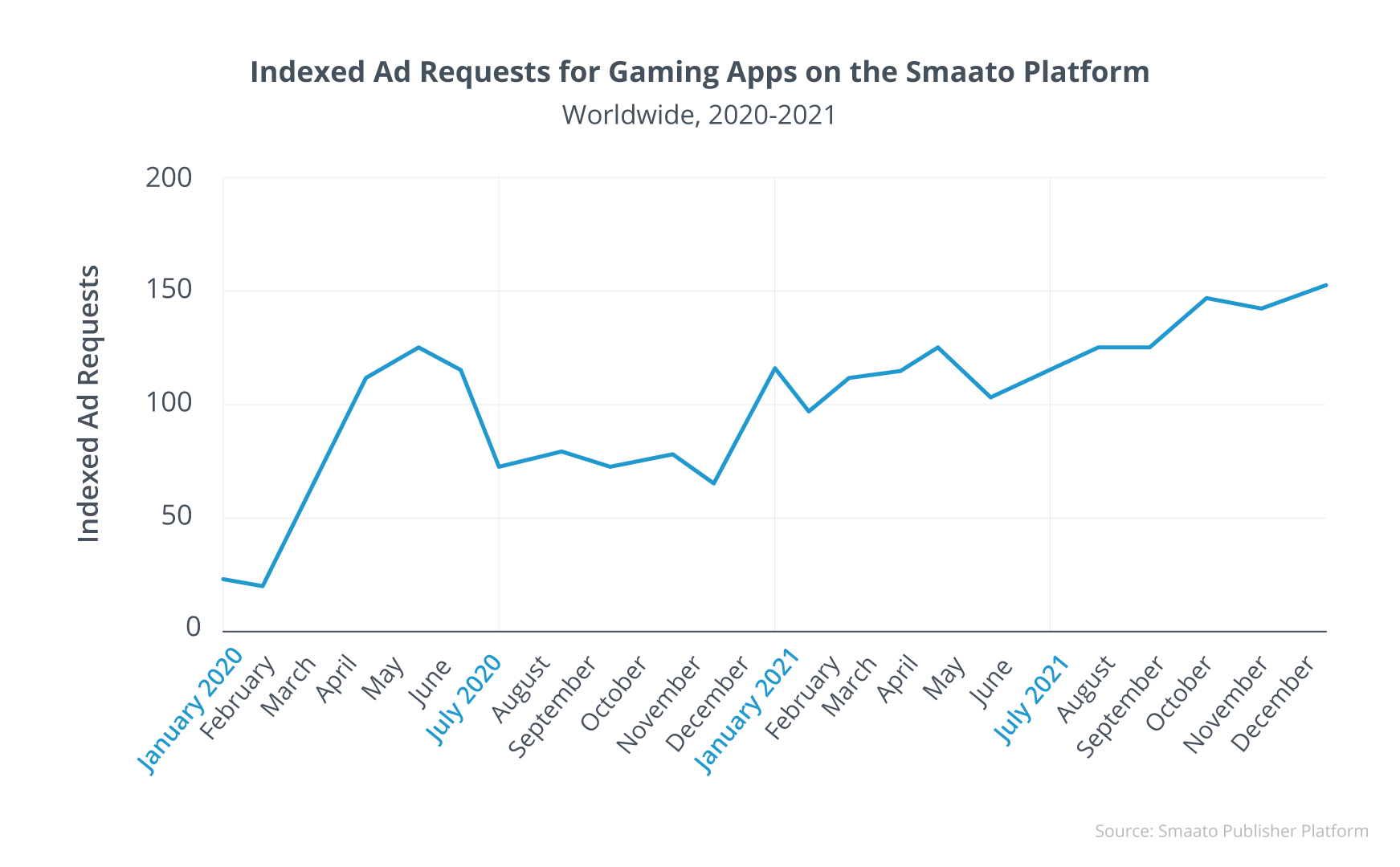 Indexed Ad Requests for Gaming Apps on the Smaato Platform
