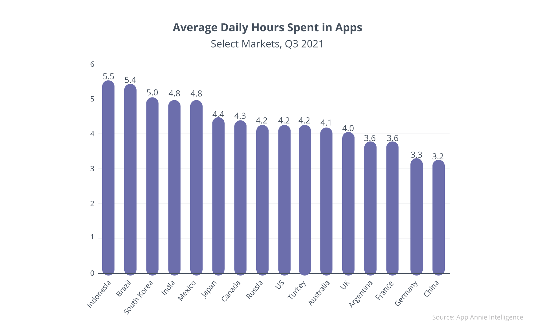 Average Daily Hours Spent in Apps