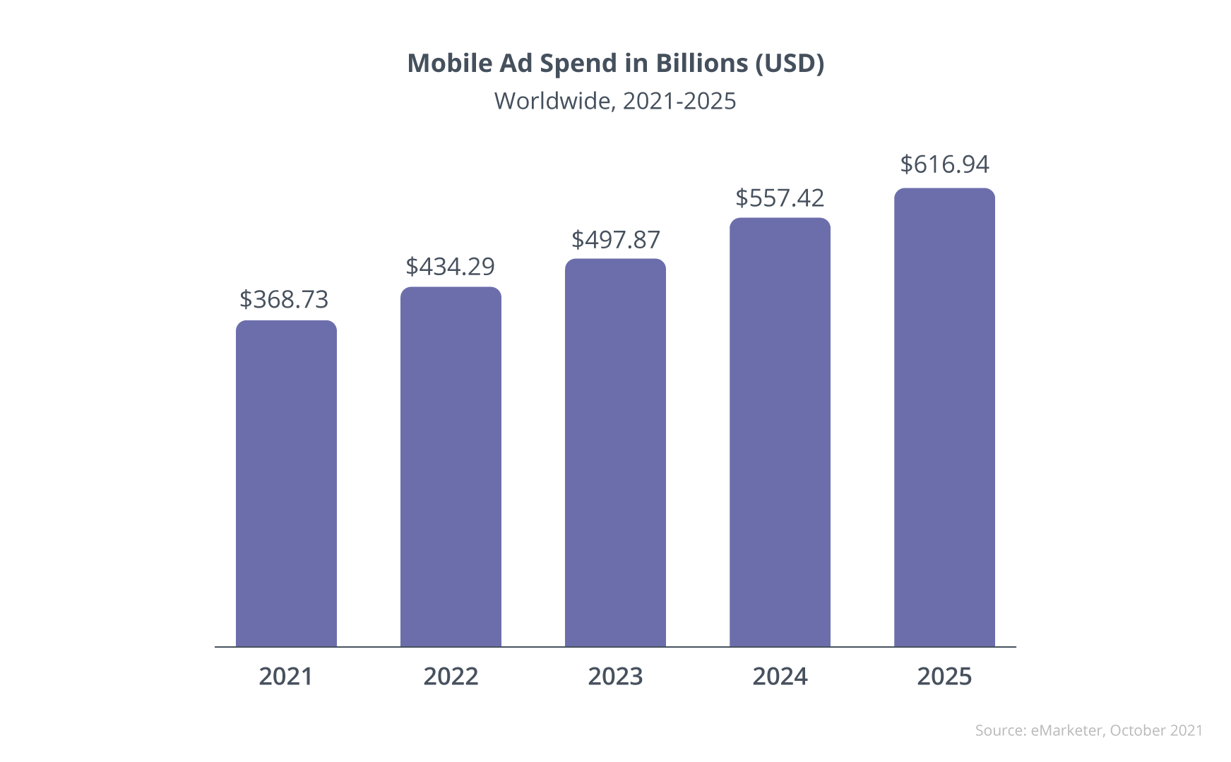 Mobile Ad Spend in Billions (USD)