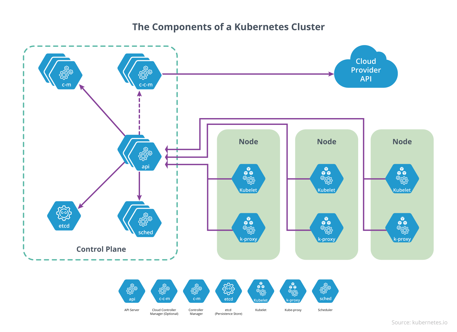 The Components of a Kubernetes Cluster