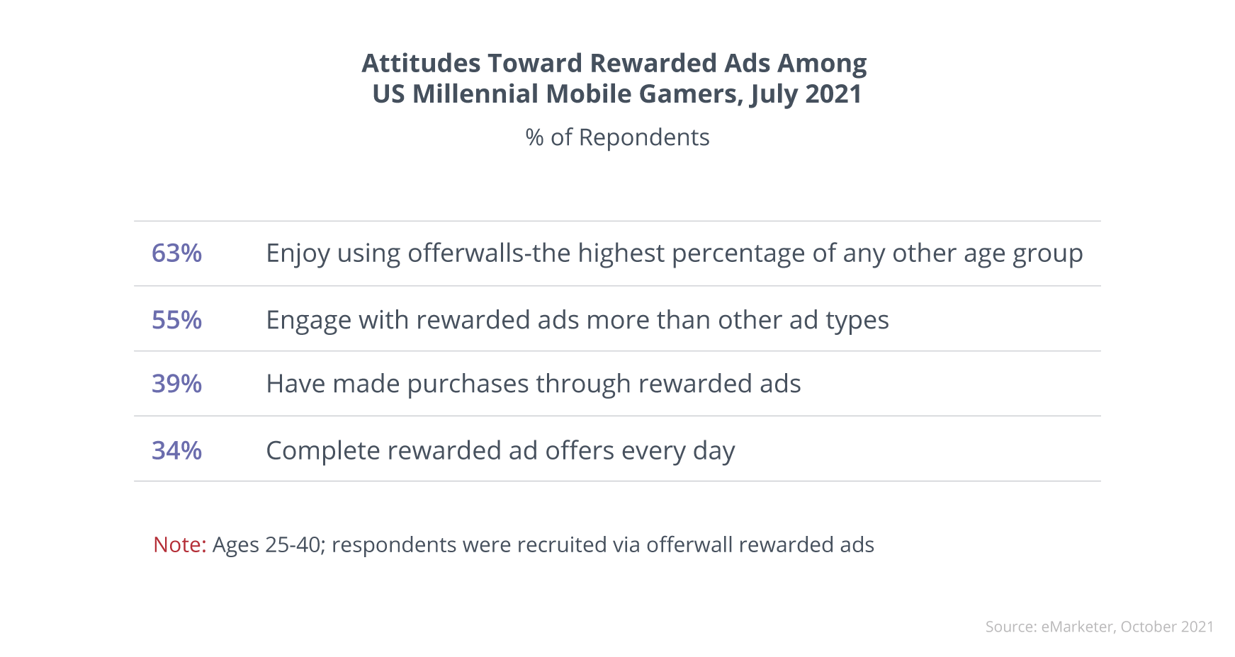 Attitudes Toward Rewarded Ads Among 
US Millennial Mobile Gamers