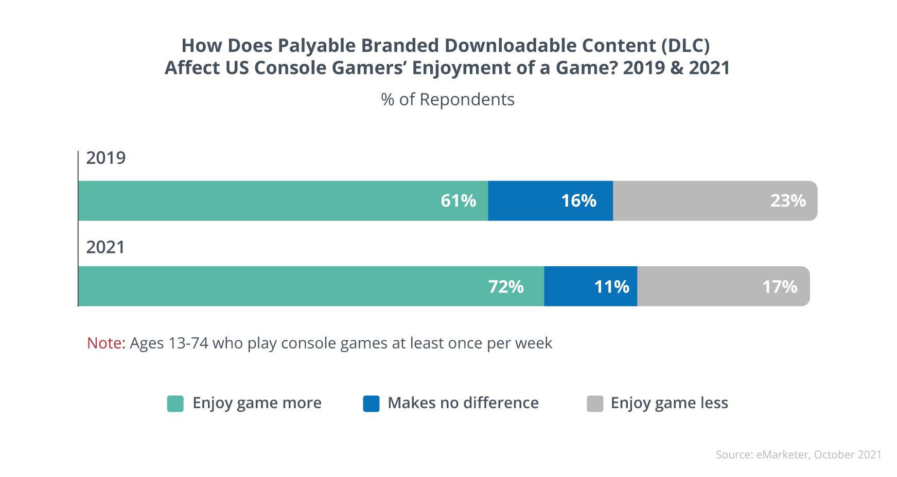 How Does Palyable Branded Downloadable Content (DLC) 
Affect US Console Gamers’ Enjoyment of a Game?