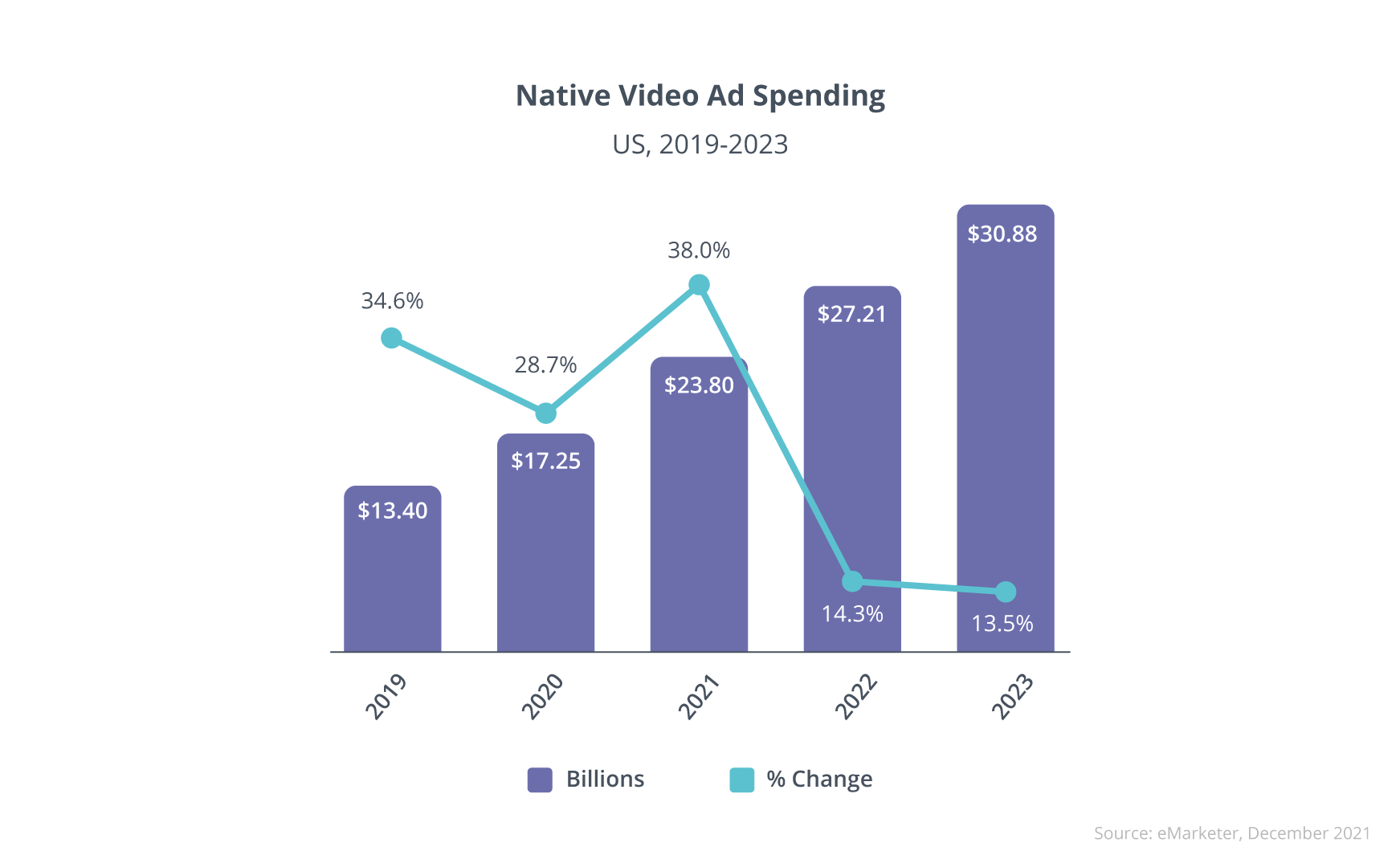 Native Video Ad Spending