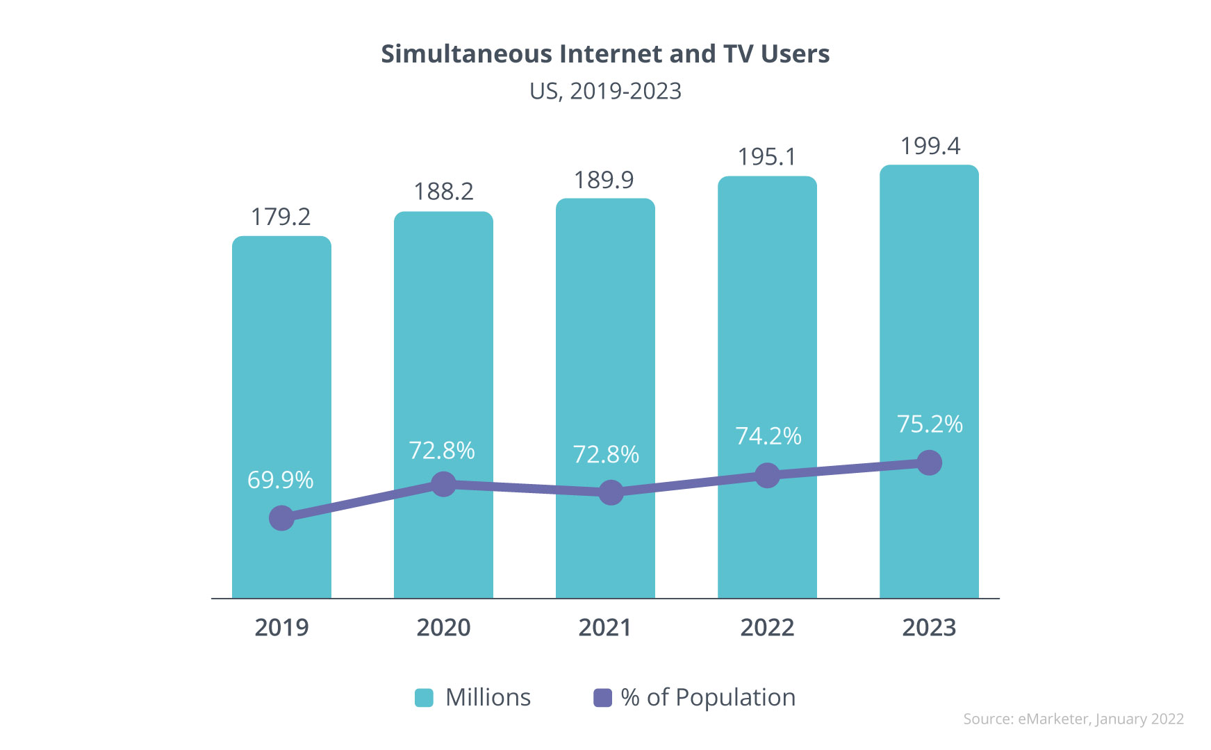 Simultaneous Internet and TV Users