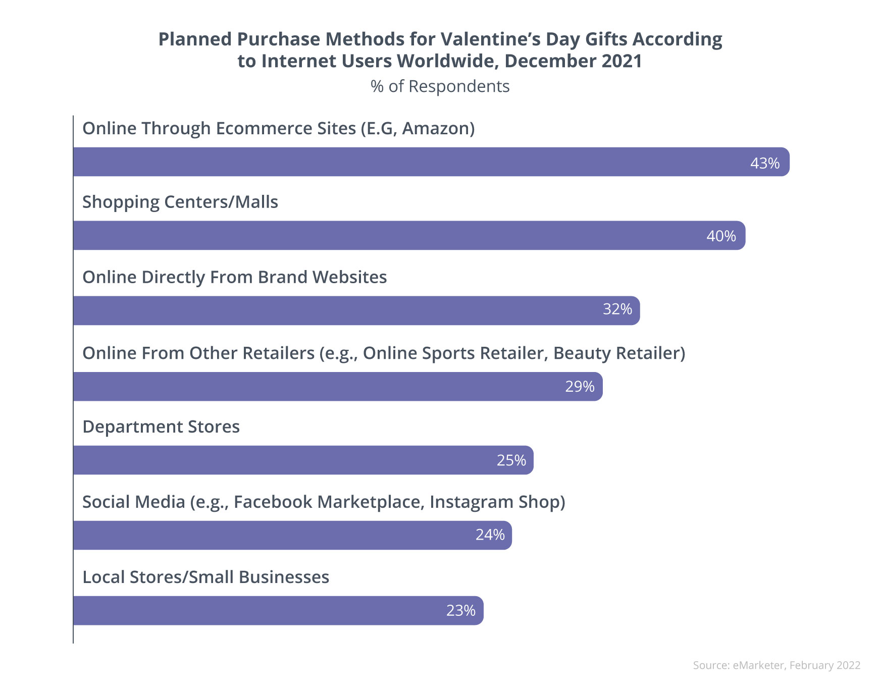 Planned Purchase Methods for Valentine's day Gifts