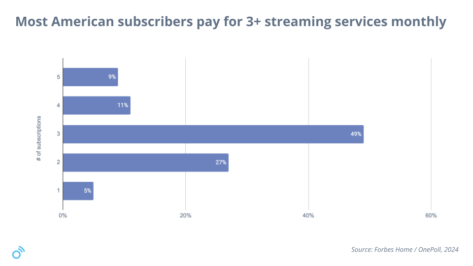 Most Americans pay for at least 3 streaming subscriptions each month in 2024