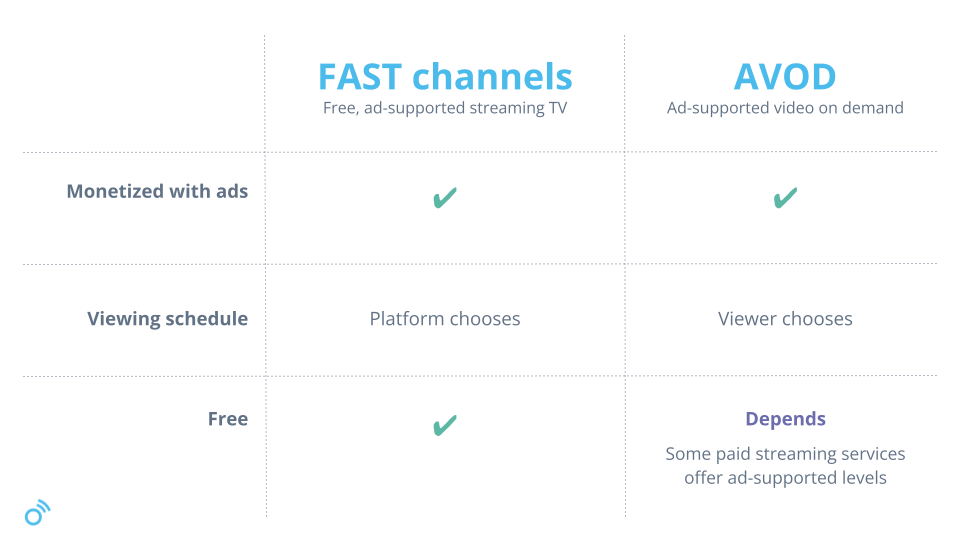 Difference between AVOD vs FAST channels for CTV and OTT