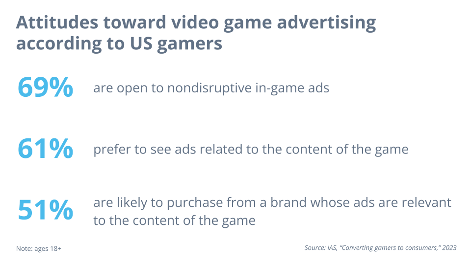 2023 video game advertising statistics: 69% of gamers are open to nondisruptive in-game ads; 61% prefer to see ads related to the content of the game; 51% are likely to purchase from a brand whose ads are relevant to the content of the game